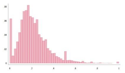 Figure 2: On average, women constitute 22% of all board members in Europe