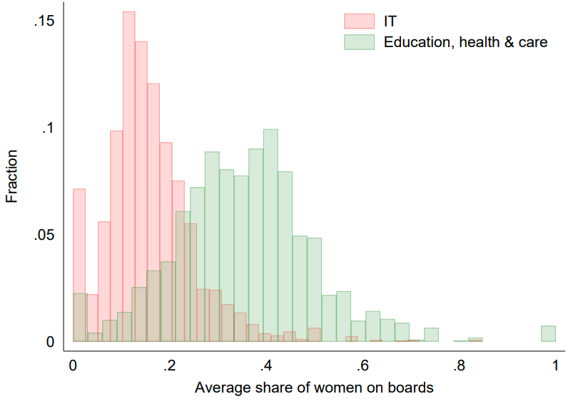 Figure 3: In some sectors absence of women is more acute than in others.