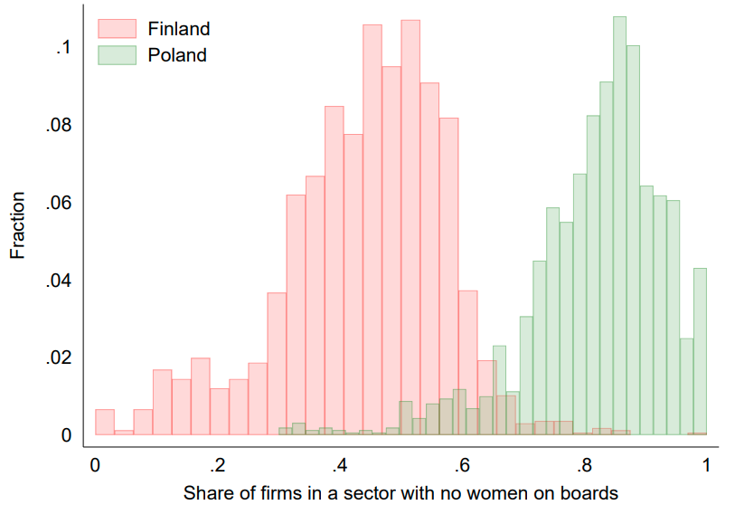 Figure 4: For some countries the absence of women was at least partially effectively addressed.
